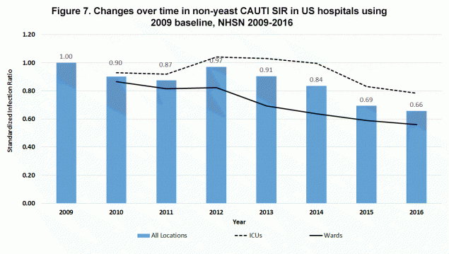 Figure 7. Changes over time in non-yeast CAUTI SIR in US hospitals using   2009 baseline, NHSN 2009-2016
