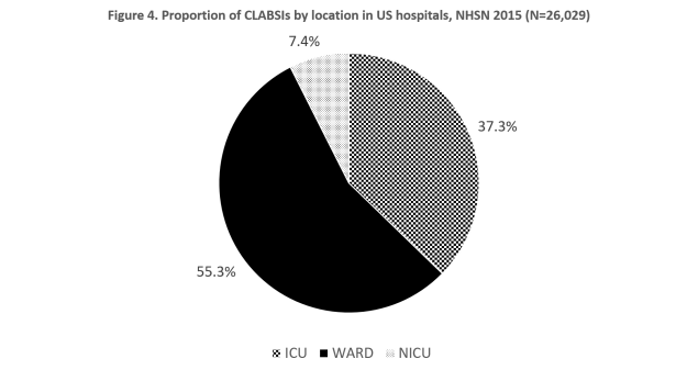 NHSN data on CLABSI events in US hospitals in 2015, shows 55.3% occurred in wards, 37.3% in ICUs and 7.4% in NICUs (N=26,029).