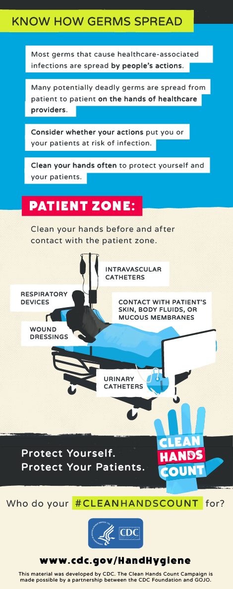 “Know How Germs Spread” describing how germs can spread by people’s actions and on the hands of providers. Graphic depicts an image of a patient on hospital bed as the patient zone where providers should clean hands.