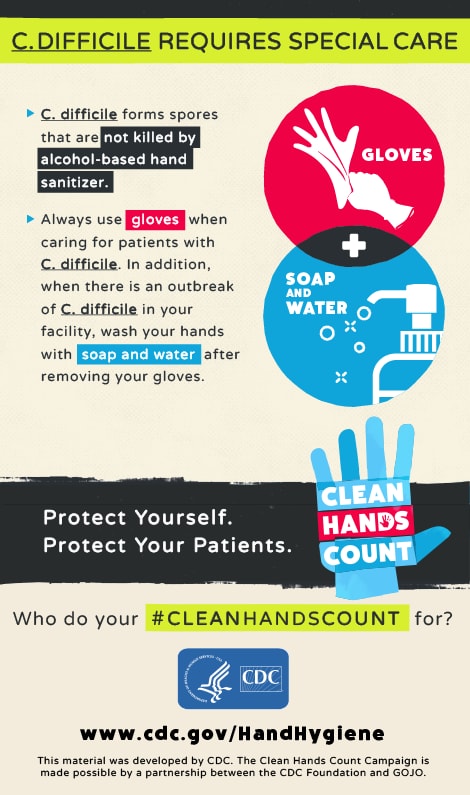 “C. Difficile requires special care” explaining the importance of glove use and cleaning hands after glove use for C. Difficile patients. Graphic includes image of gloves and soap. 