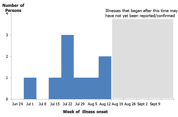 September 13, 2012: Park visitors infected with Hantavirus Infection in 2012, by week of illness onset