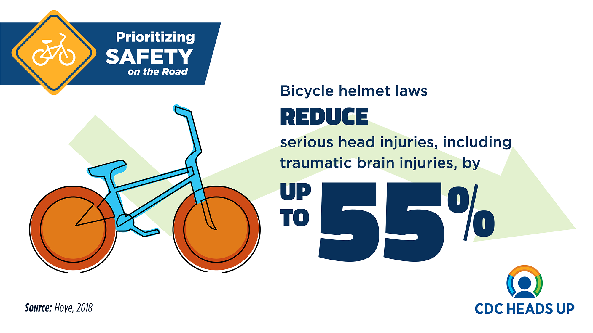 Bicycle helmet laws reduce serious head injuries, including traumatic brain injuries, by up to 55%.