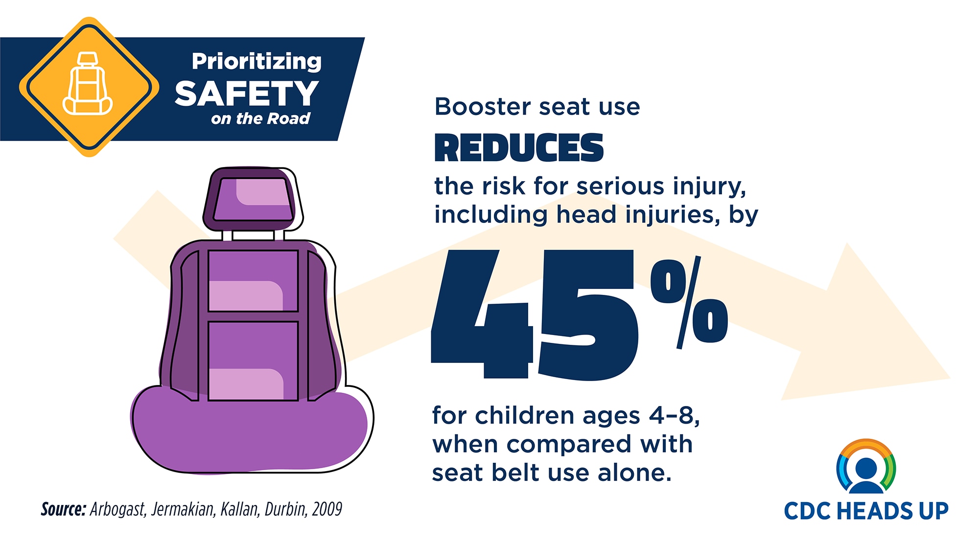 Booster seat use reduces the risk for serious injury, including head injuries, by 45% for children ages 4-8, when compared with seat belt use alone.