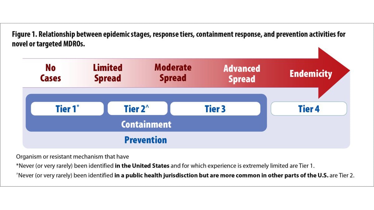 Figure 1. Relationship between epidemic stages, response tiers, containment response, and prevention activities for novel or targeted MDROs.