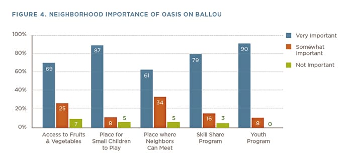Figure 4. NEIGHBORHOOD IMPORTANCE OF OASIS ON BALLOU