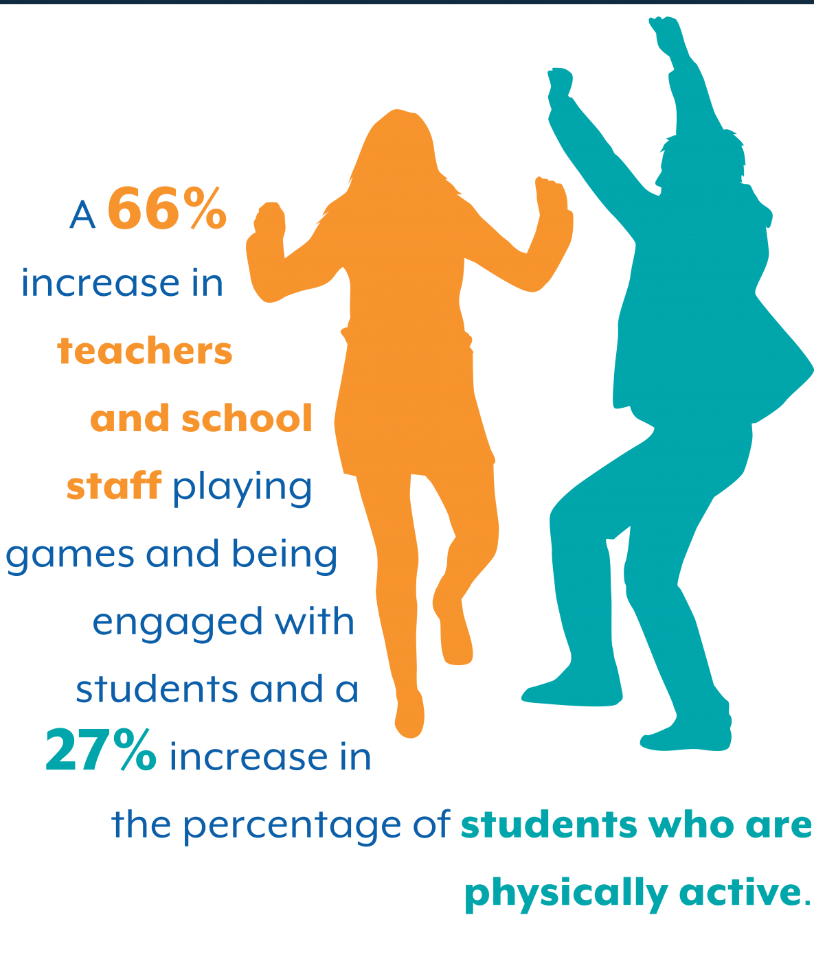 A 66% increase in  teachers  and school  staff playing  games and being  engaged with  students and a  27% increase in  the percentage of students who are  physically active. 