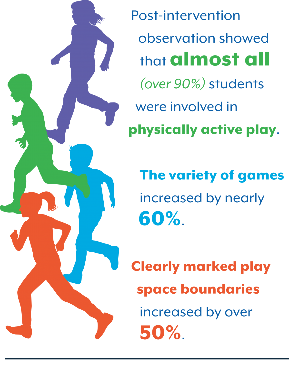 Post-intervention  observation showed  that almost all  (over 90%) students  were involved in  physically active play.  The variety of games  increased by nearly  60%.  Clearly marked play  space boundaries  increased by over  50%.