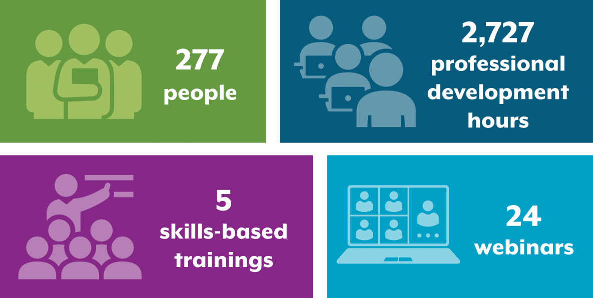 277  people  2,727  professional  development  hours  5  skills-based  trainings  24 webinars