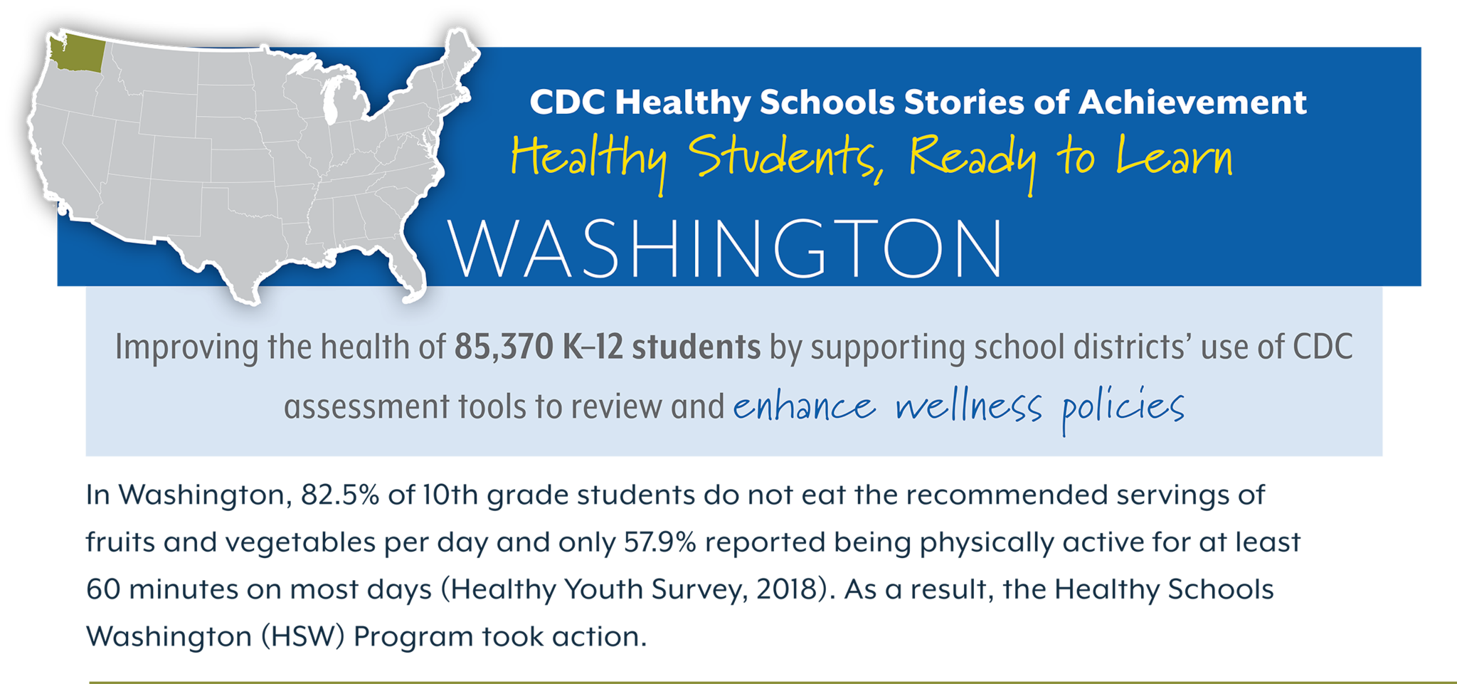 CDC Healthy Schools Stories of Achievement  Healthy Students, Ready to Learn  WASHINGTON Improving the health of 85,370 K–12 students by supporting school districts’ use of CDC  assessment tools to review and enhance wellness policies  In Washington, 82.5% of 10th grade students do not eat the recommended servings of  fruits and vegetables per day and only 57.9% reported being physically active for at least  60 minutes on most days (Healthy Youth Survey, 2018). As a result, the Healthy Schools  Washington (HSW) Program took action.