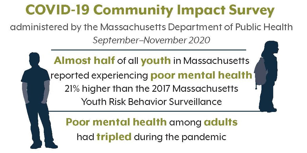 COVID-19 Community Impact Survey administered by the Massachusetts Department of Public Health  September 2020–November 2020  Almost half of all youth in Massachusetts  reported poor mental health  21% higher than the 2017 Massachusetts  Youth Risk Behavior Surveillance  Poor mental health among adults  tripled during the pandemic