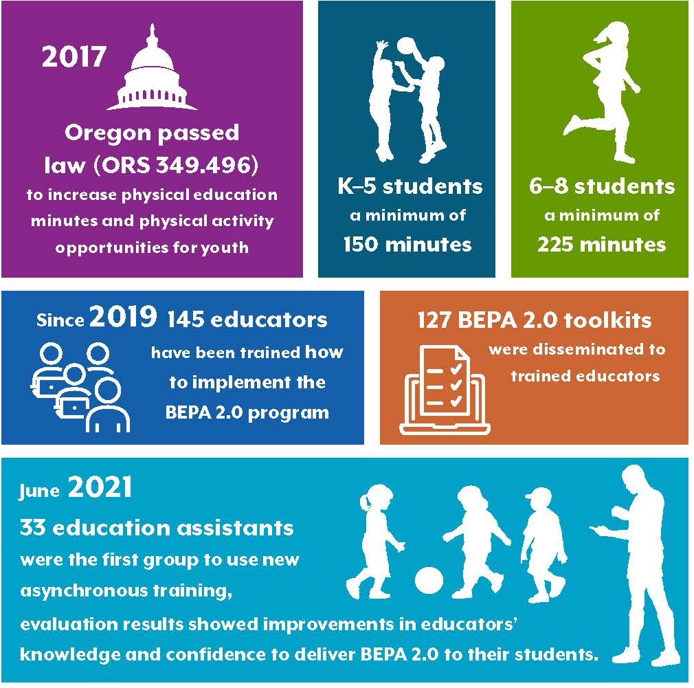 2017  Oregon passed  law (ORS 349.496)  to increase physical education  minutes and physical activity  opportunities for youth  K–5 students a minimum of 150 minutes  6–8 students a minimum of 225 minutes  Since 2019 145 educators  have been trained on  how to implement the  BEPA 2.0 program  127 BEPA 2.0 toolkits  were disseminated to  trained educators  June 2021  33 education assistants were the frst group to use new  online training.  Evaluation results showed improvements in educators’  knowledge and confidence to deliver BEPA 2.0 to their students.