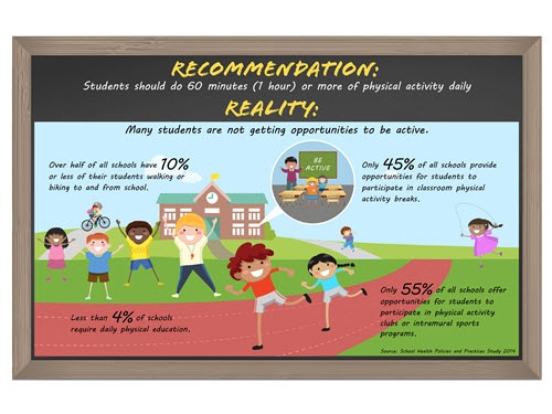 Physical Activity Recommendation and Reality Infographic
