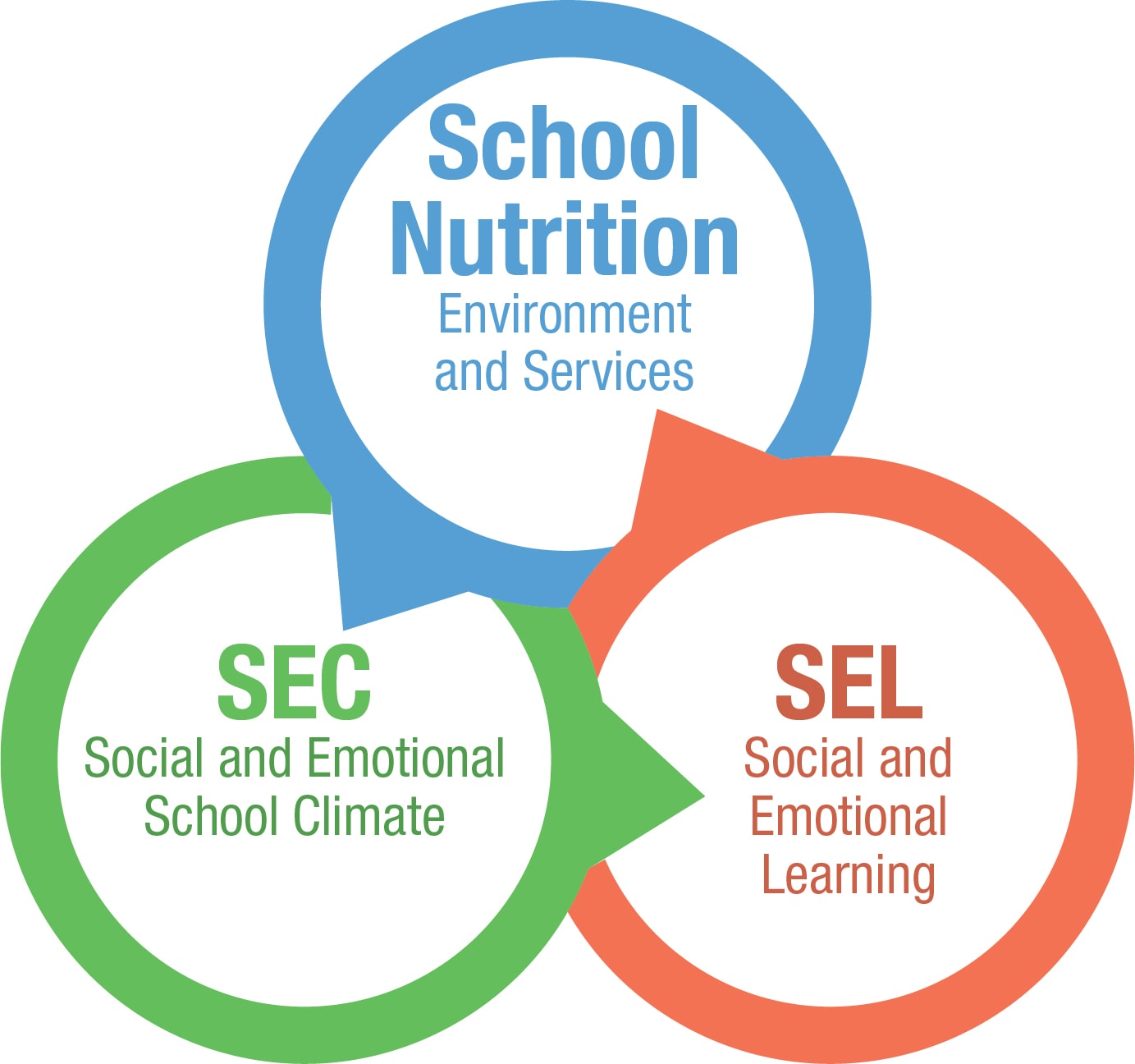School Nutrition and the Social and Emotional Climate and Learning