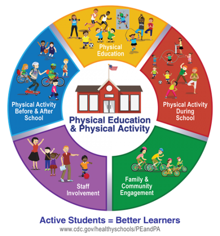 Active School Environment Circle - The 5 components of a Comprehensive School Physical Activity Program