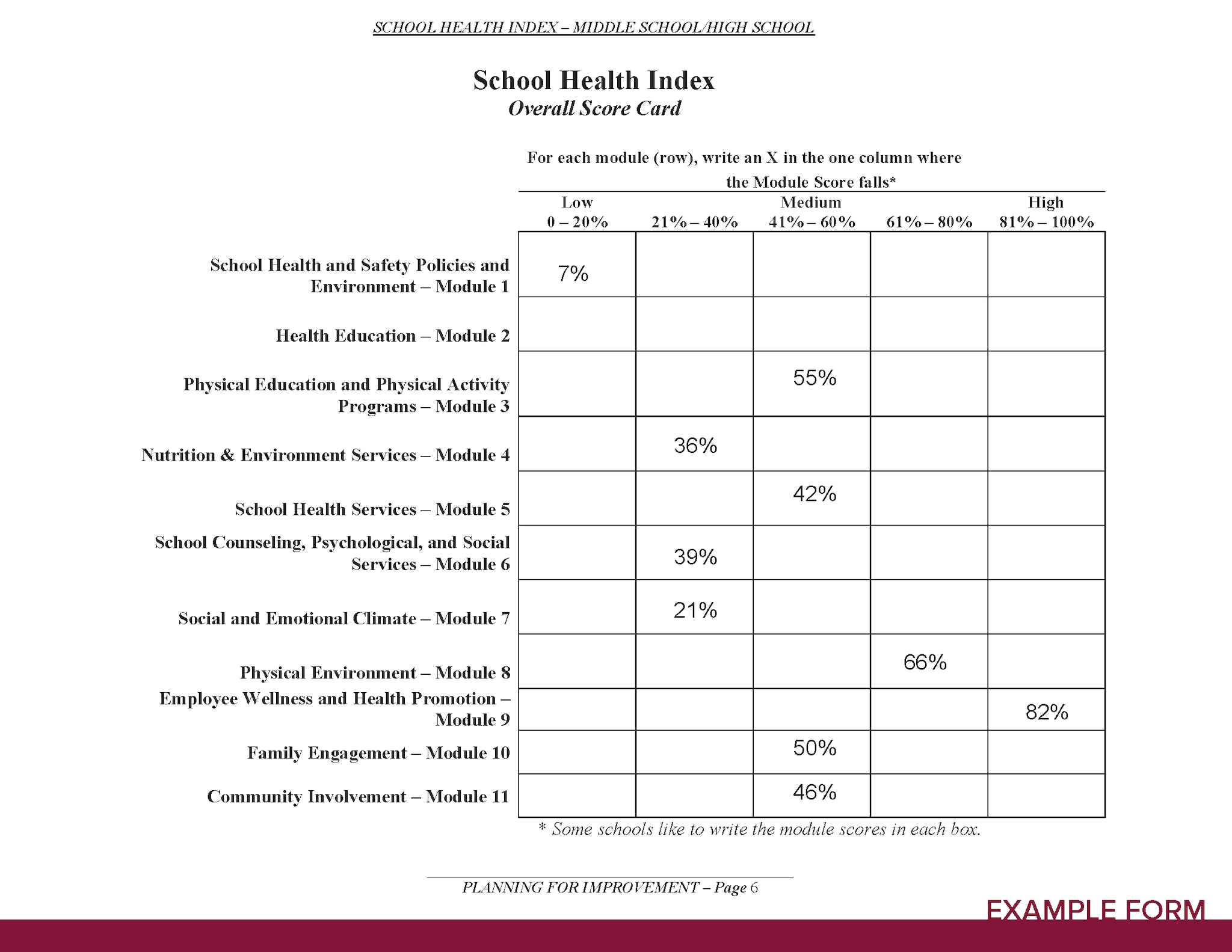 The completed Overall Score Card shows ratings for all modules. School Health and Safety Policies and Environment-Module 1 rating is 7%, which falls in the Low 0-20% range. Health Education-Module 2 rating is 40%, which falls in the 21%-40% range. Physical Education and Physical Activity Programs-Module 3 rating is 55%, which falls in the Medium 41%-60% range. Nutrition and Environment Services-Module 4 rating is 36%, which falls in the 21%-40% range. School Health Services Module 5 rating is 42%, which falls in the Medium 41%-60% range. School Counseling, Psychological, and Social Services-Module 6 rating is 39%, which falls in the 21%-40% range. Social and Emotional Climate-Module 7 rating is 21%, which falls in the 21%-40% range. Physical Environment-Module 8 rating is 66%, which falls in the 61%-80% range. Employee Wellness and Health Promotion-Module 9 rating is 82%, which falls in the High 81%-100% range. Family Engagement-Module 10 rating is 50%, which falls in the Medium 41%-60% range. Community Involvement-Module 11 rating is 46%, which falls in the Medium 41%-60% range.