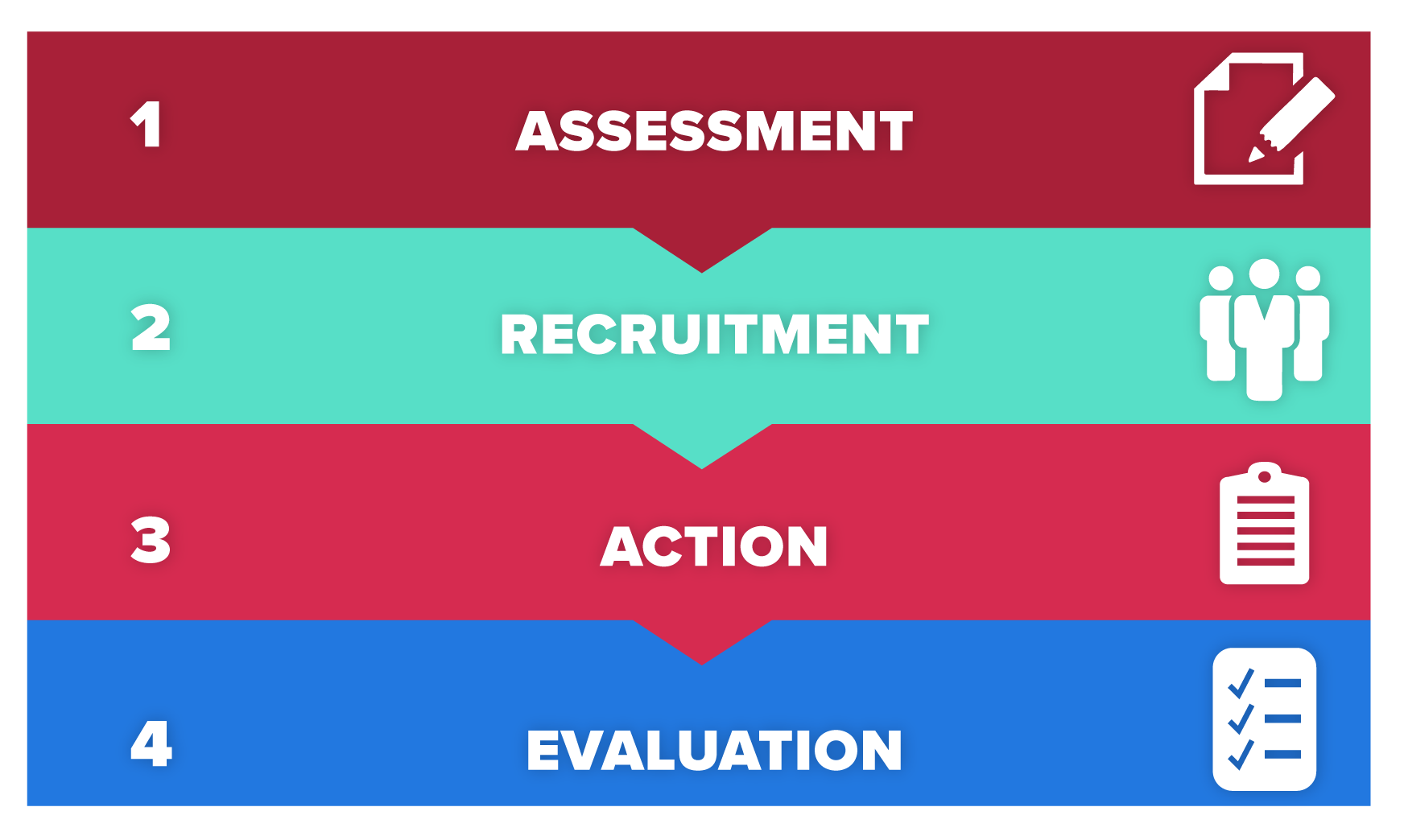 Flowchart with the four steps to building a training cadre: Assessment, Recruitment, Action, Evaluation
