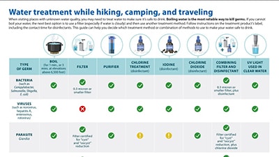 Water treatment while hiking, camping, and traveling