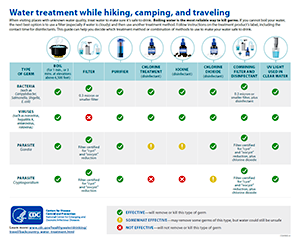 Варианты очистки воды во время походов, кемпинга или путешествий | Питьевая вода | Здоровая вода | CDC