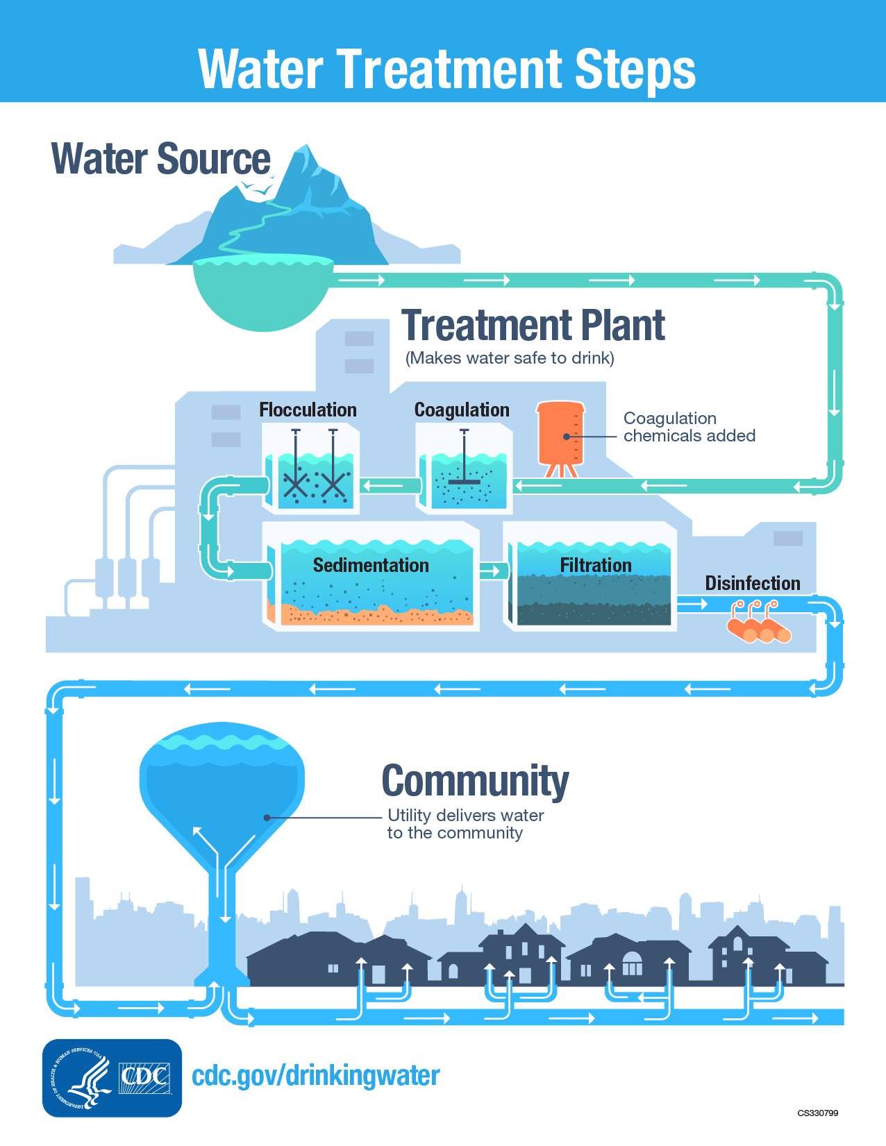 How is Water Treated in Water Treatment Plant?