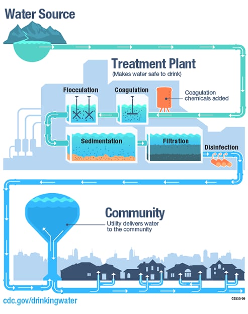 Graphic showing common water treatment steps
