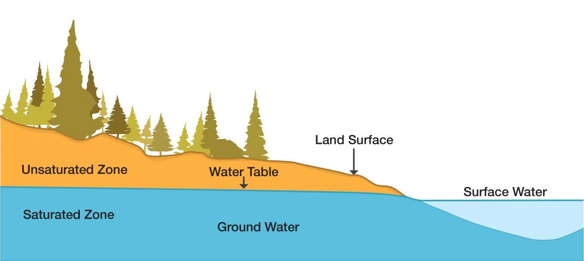 Illustrating difference between surface water (lake) and ground water (under the ground)