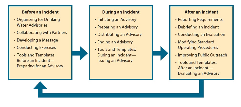 figure 1 - toolbox flow chart showing before an incident, proceeding to during an incident, proceeding to after an incident, and looping back to before an incident.