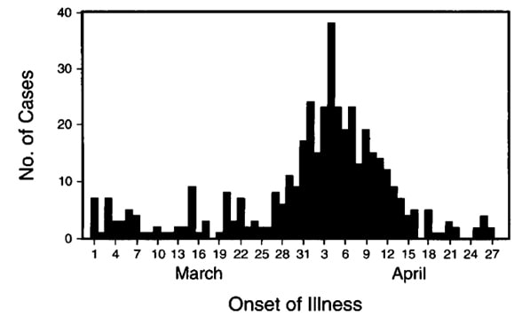 Example Epi Curve of an onset of watery diarrhea in the Greater Milwaukee Area