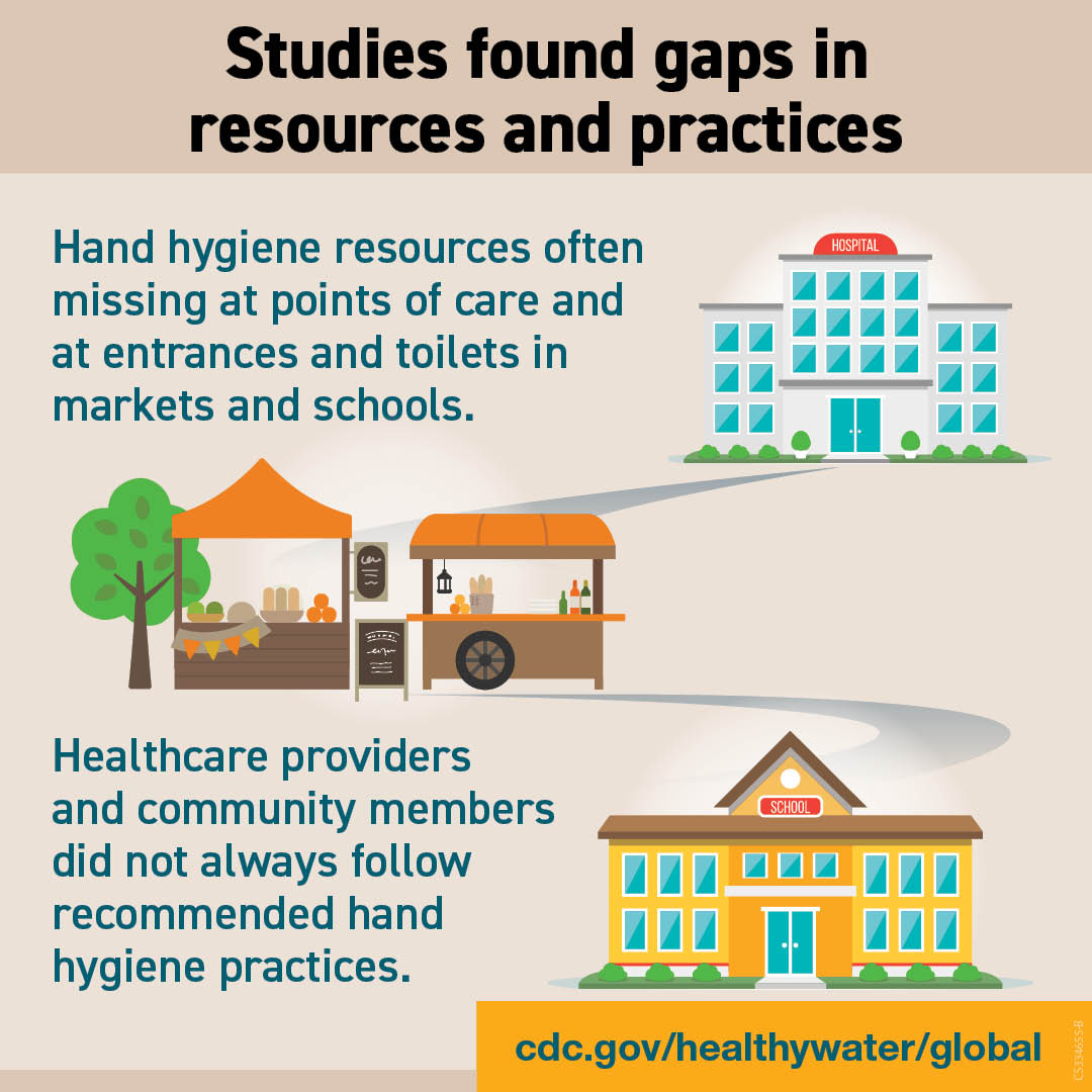 Studies found gaps in handwashing resources and practices