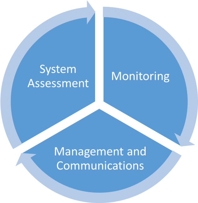 3 components of water safety: monitoring, management and communications, and system assessment