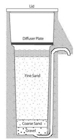 Slow sand filter schematic CAWST