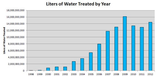 bar graph showing liters of water treated per year, from 1998 to 2012