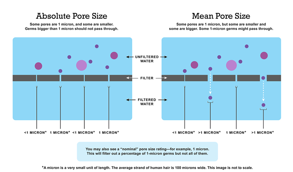 Water Filter Micron Rating Chart