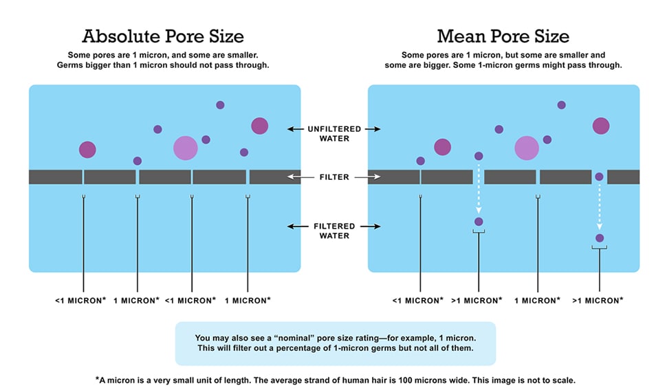 Absolute pore size vs. mean pore size