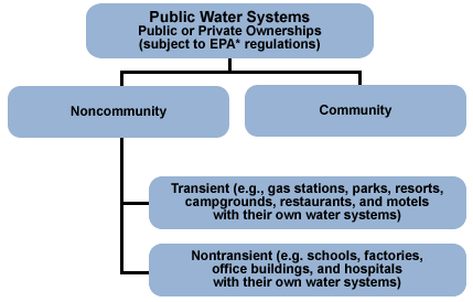 Public Water Systems | Drinking Water | Healthy Water | CDC