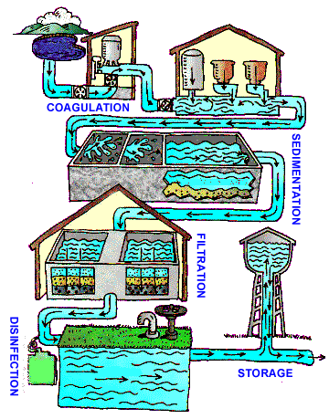 Рисунок, иллюстрирующий цикл очистки воды, показывающий коагуляцию, осаждение, фильтрацию и дезинфекцию
