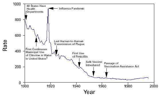 Graph showing the death rate for infectious diseases, per 100,000 population - United States, 1900-1996. In 1900, the death rate was 800 per 1000 people and 40 states have health departments. Around 1915, the first continuous use of chlorine in water in the United States Occurred, and in 1917 the Spanish Influenza pandemic struck the world. In the early 1920s, the last human-to-human transmission of plague occurred. After 1940, penicillin was first administered. In the 1950s, the Salk vaccine was first given. In the 1960s, Congress passed the Vaccination Assistance Act.