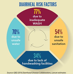 Graphic of Diarrheal Risk Factors of 77% from inadequate WASH, 54% from unsafe sanitation, 34% from lack of handwashing facilities, and 70% from unsafe water