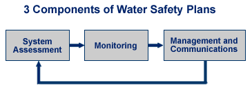 Figure listing the three components of water safety plans: System Assessment, Monitoring, and Management and Communications