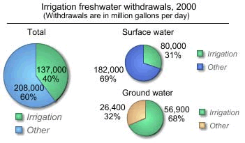 Figure detailing irrigation freshwater withdrawals in millions of gallons. Of the total 345,000, 40% or 137,000 is for irrigation, of which 31% comes from surface water, and 68% comes from ground water.