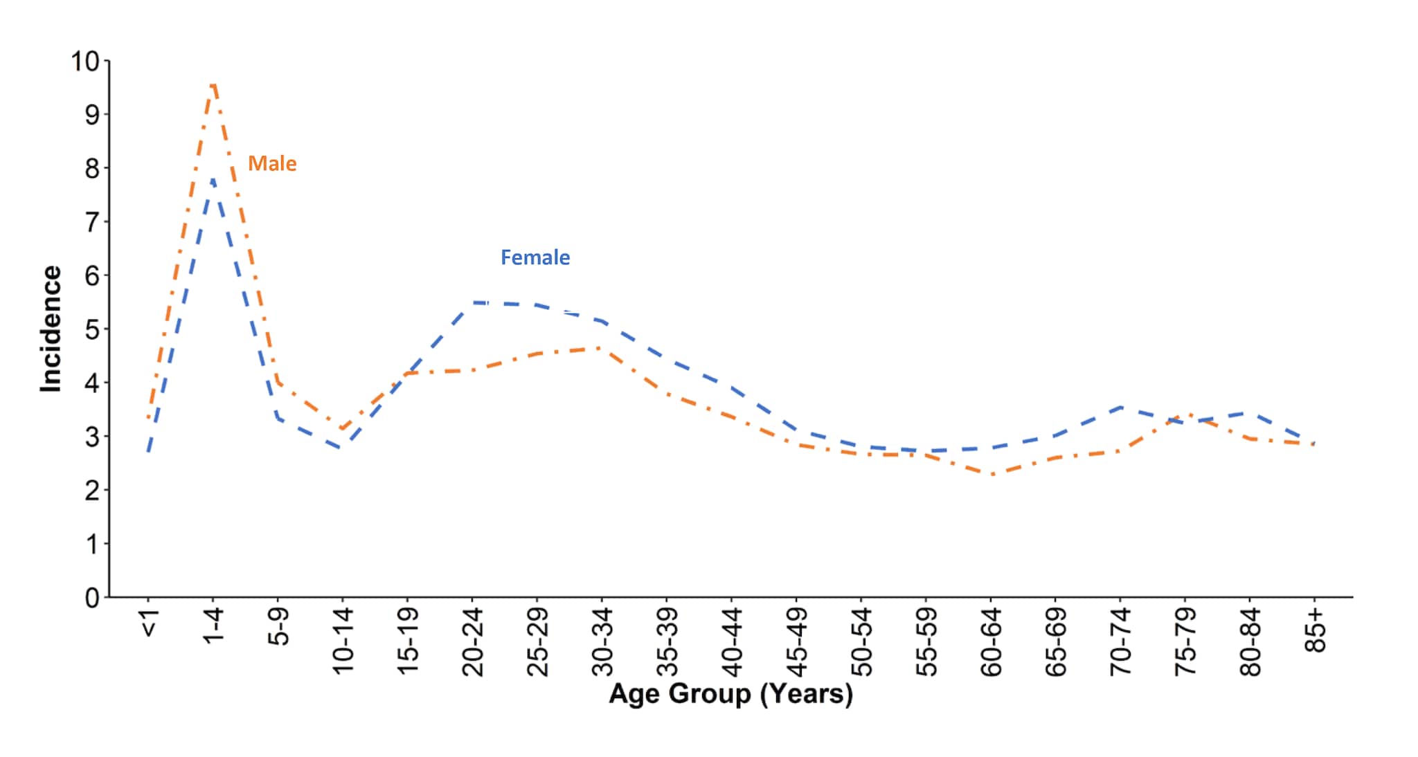 Figure 3. Incidence* of cryptosporidiosis cases, by age group
