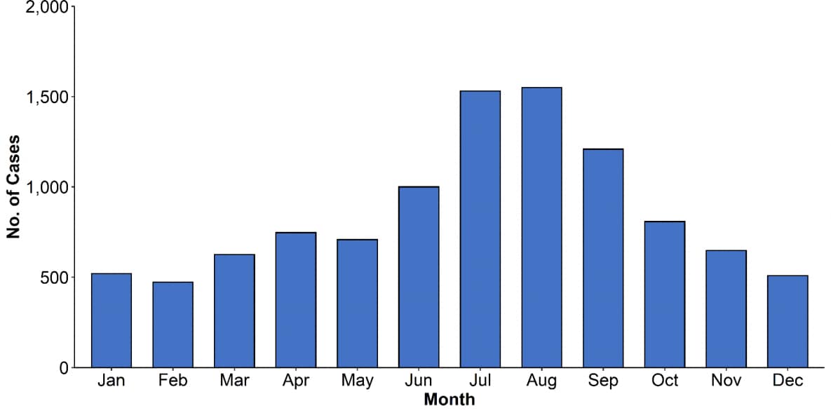 Figure 5. Number of cryptosporidiosis cases, by month of symptom onset