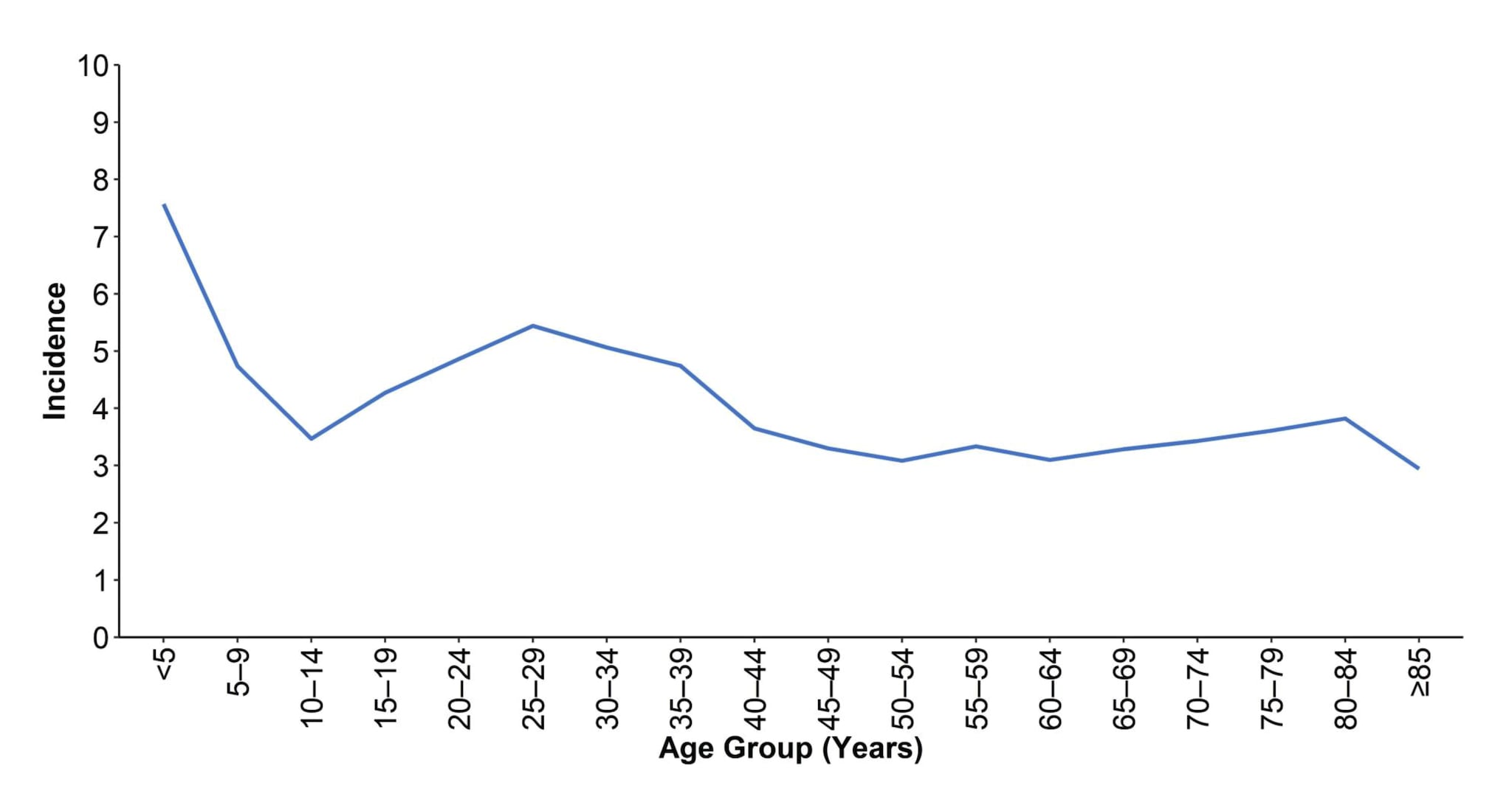 Cases by age group and sex. The scale for the incidence, from 0 to 10 cases per 100,000 population in one case per 100,000 population increments,then categories in five-year increments from 5-9 years of age through 80-84 years of age.