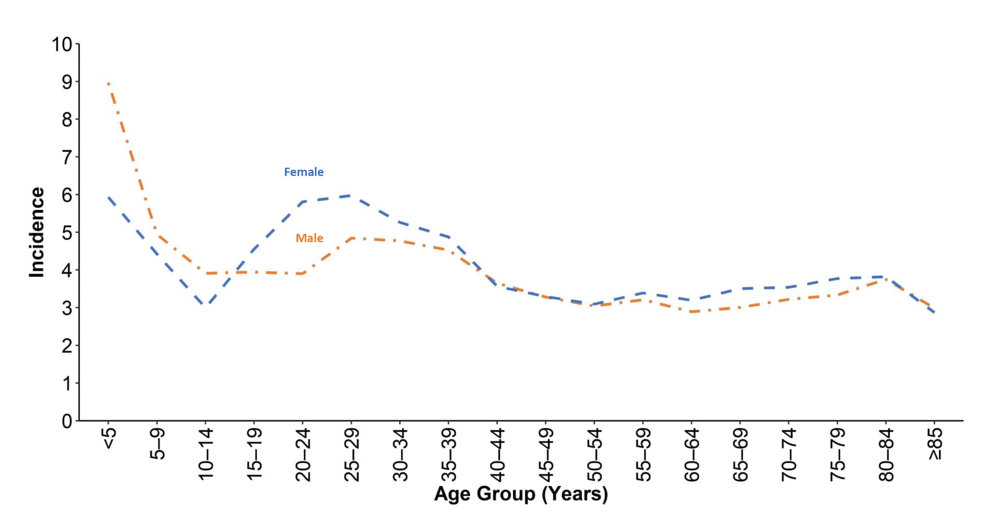 Cases by age group and sex. Represented by the height of two dashed lines, the scale for the incidence and the age groups. Sex is represented by two colored lines for all age groups.