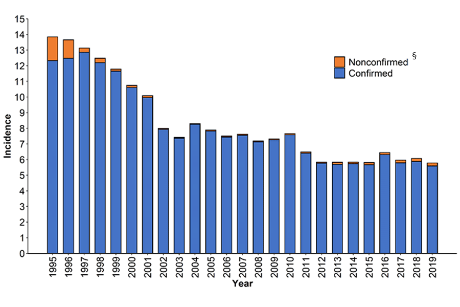 Figure 1. Incidence* of giardiasis cases, by year and case classification