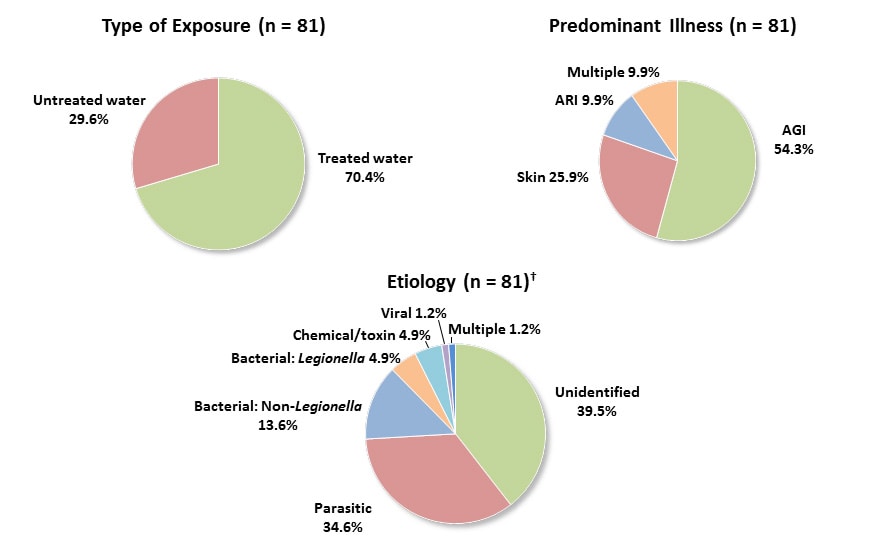 Pie charts showing recreational water-associated outbreaks by type of exposure from 2009-2010