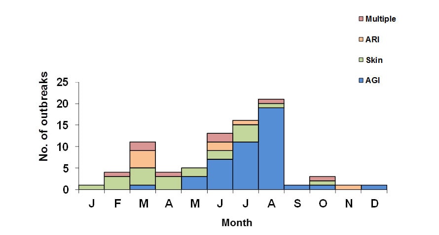 Graph showing recreational water-associated outbreaks by predominant illness and month from 2009-2010