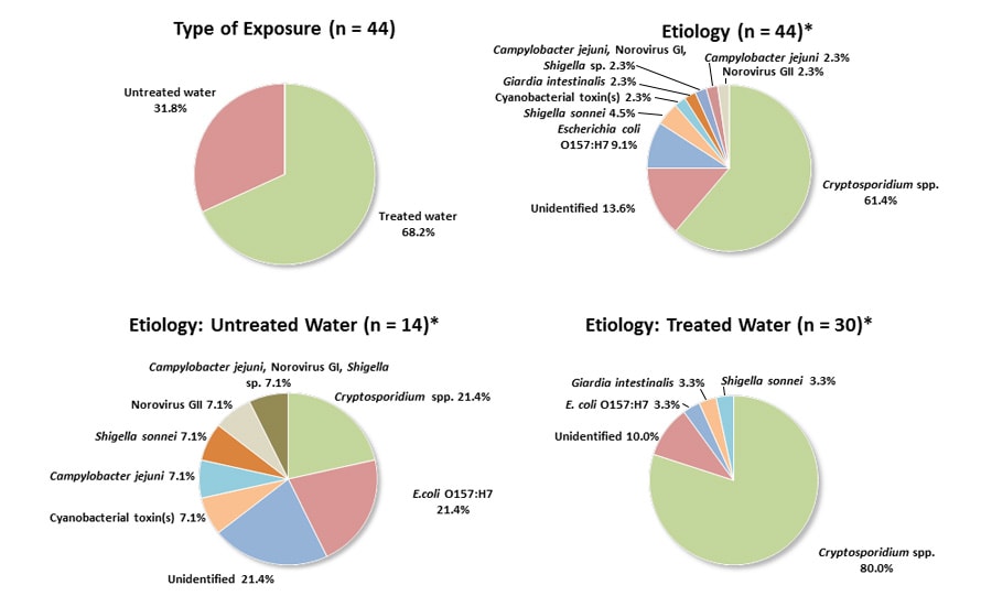 Pie charts showing recreational water-associated outbreaks of acute gastrointestinal illness by type of exposure and etiology from 2009-2010