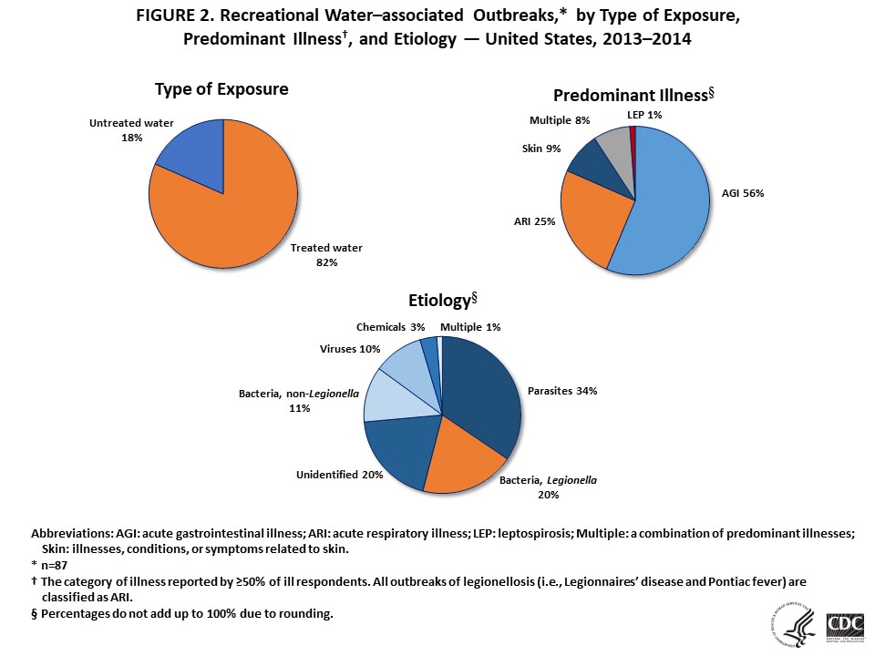 Figure 2. Recreational Water-associated Outbreaks by type of exposure, predominant illness, and etiology - United States, 2013-2014