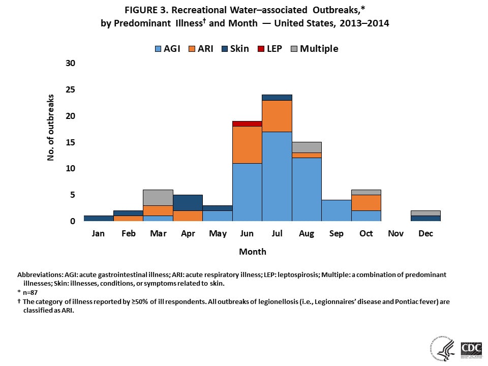 Figure 3. Recreational Water-associated Outbreaks, by Predominant Illness and Month - United States, 2013-2014.