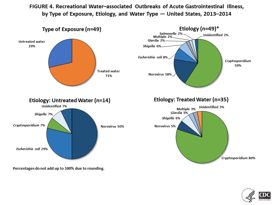 Figure 4. Recreational Water-associated outbreaks of acute gastrointestinal illness, by type of exposure, etiology, and water type - United States, 2013-2014.
